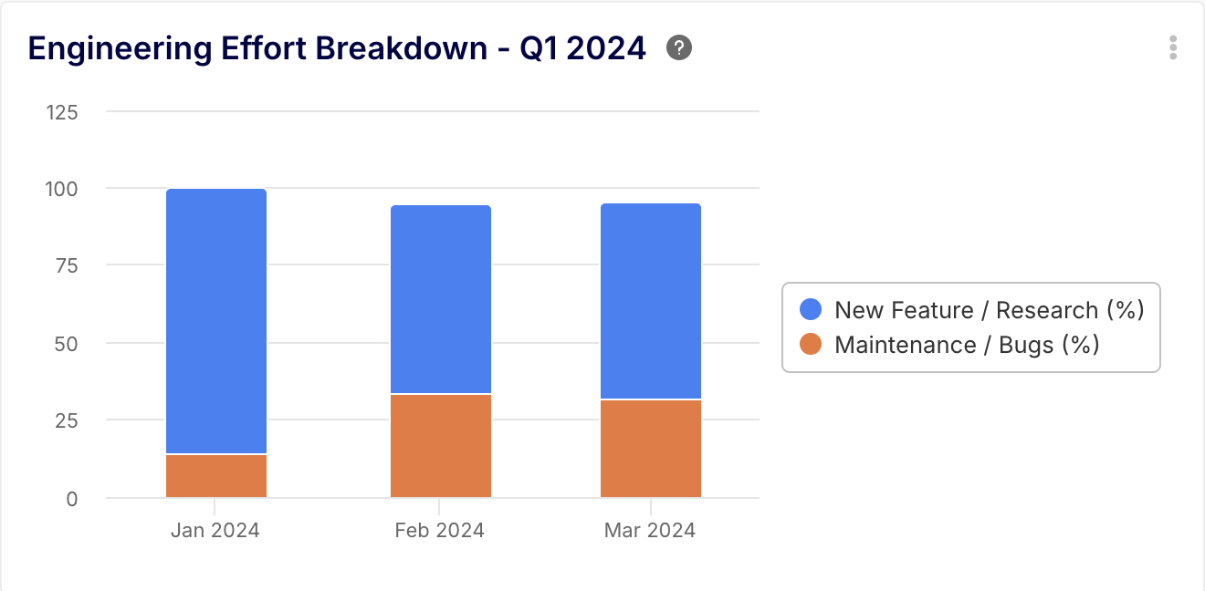 Breakdown R&D Effort VS non R&D Effort by Keypup